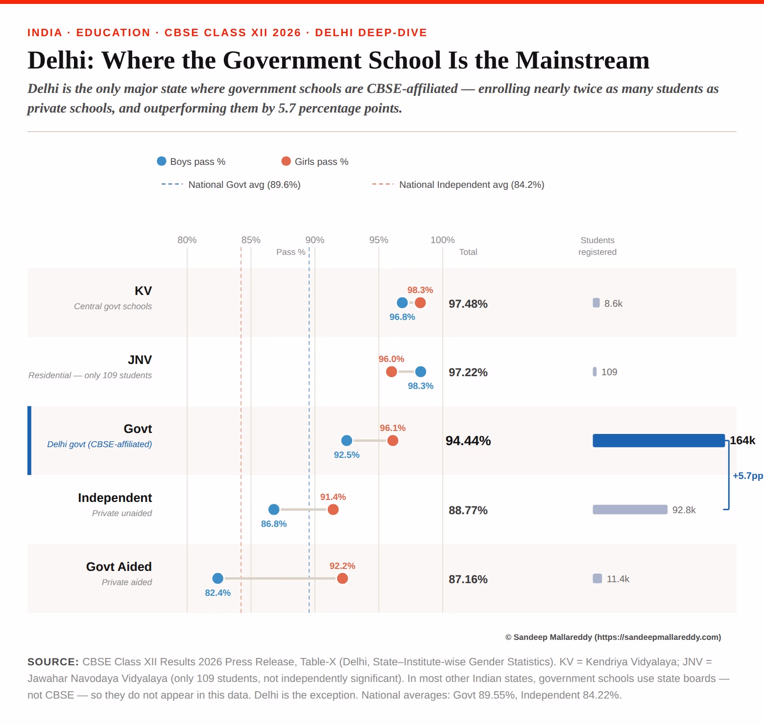 Delhi school performance across school types