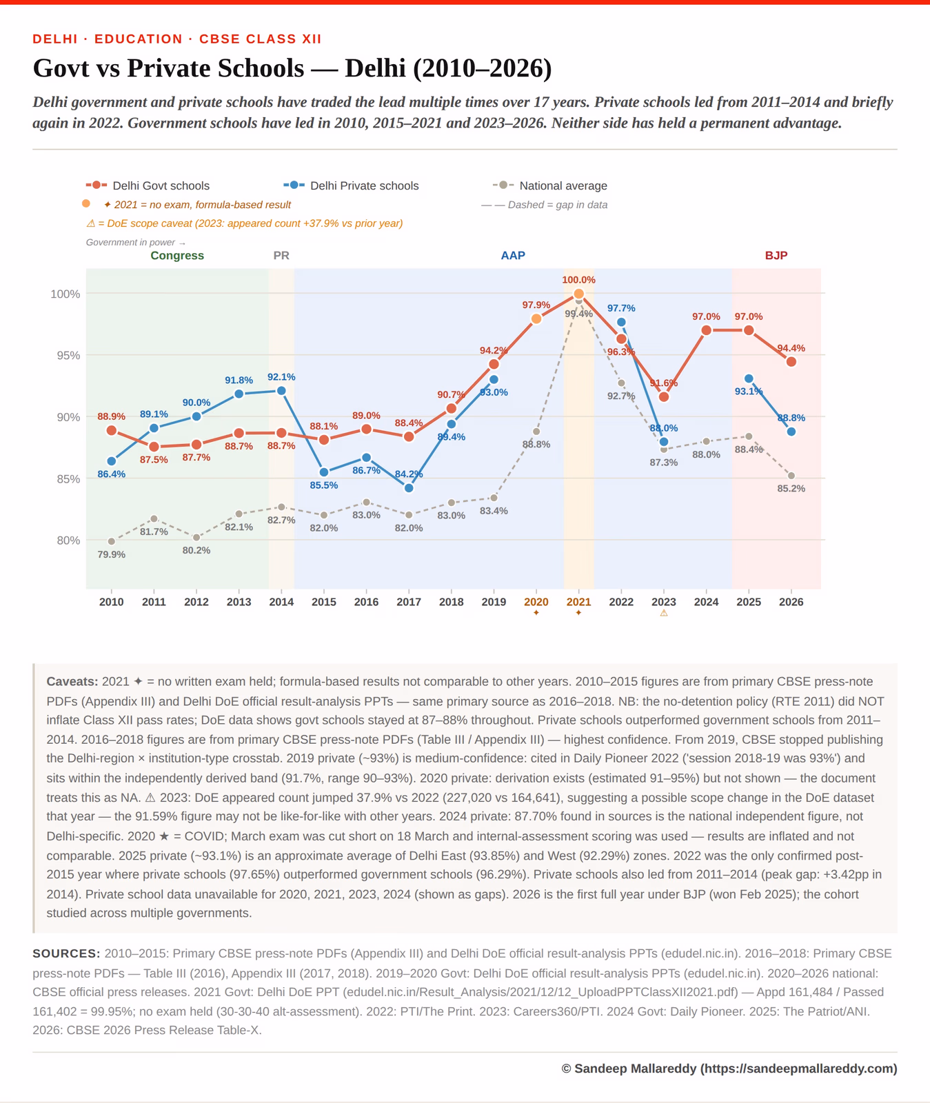 Delhi school performance across time